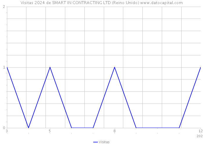 Visitas 2024 de SMART IN CONTRACTING LTD (Reino Unido) 