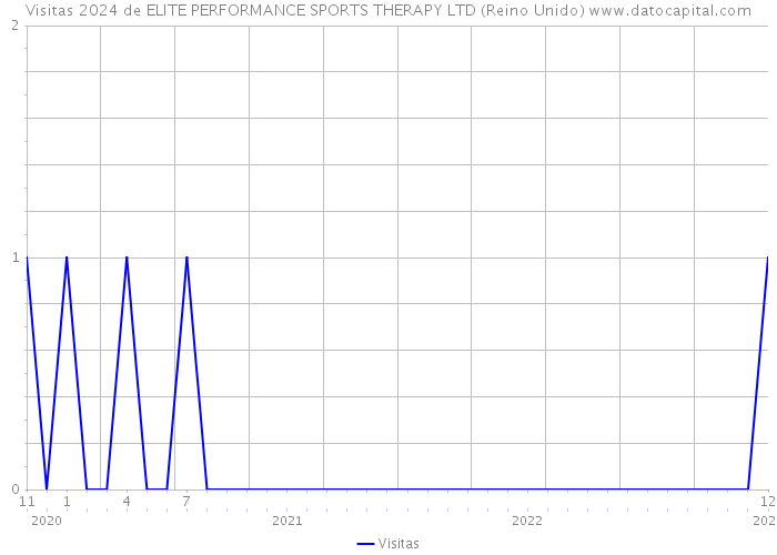 Visitas 2024 de ELITE PERFORMANCE SPORTS THERAPY LTD (Reino Unido) 