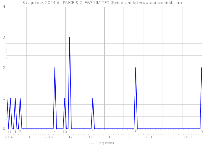 Búsquedas 2024 de PRICE & CLEWS LIMITED (Reino Unido) 