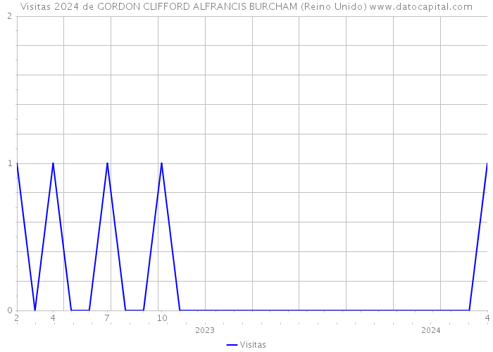 Visitas 2024 de GORDON CLIFFORD ALFRANCIS BURCHAM (Reino Unido) 