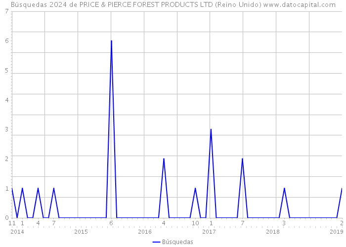 Búsquedas 2024 de PRICE & PIERCE FOREST PRODUCTS LTD (Reino Unido) 