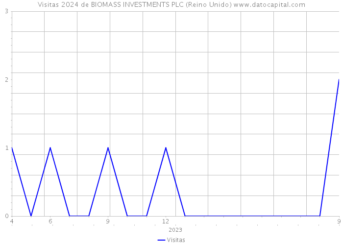 Visitas 2024 de BIOMASS INVESTMENTS PLC (Reino Unido) 