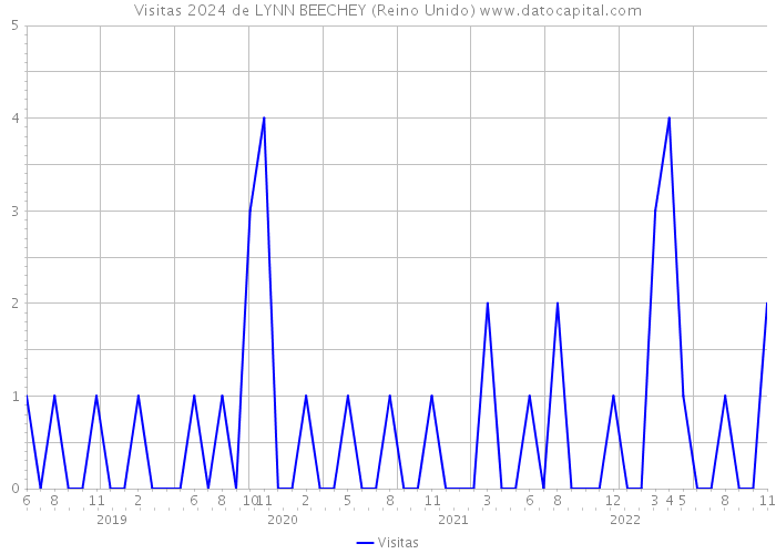 Visitas 2024 de LYNN BEECHEY (Reino Unido) 