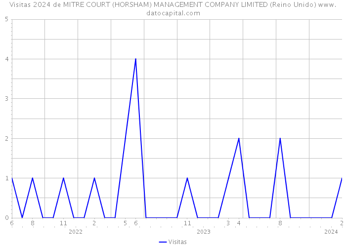 Visitas 2024 de MITRE COURT (HORSHAM) MANAGEMENT COMPANY LIMITED (Reino Unido) 