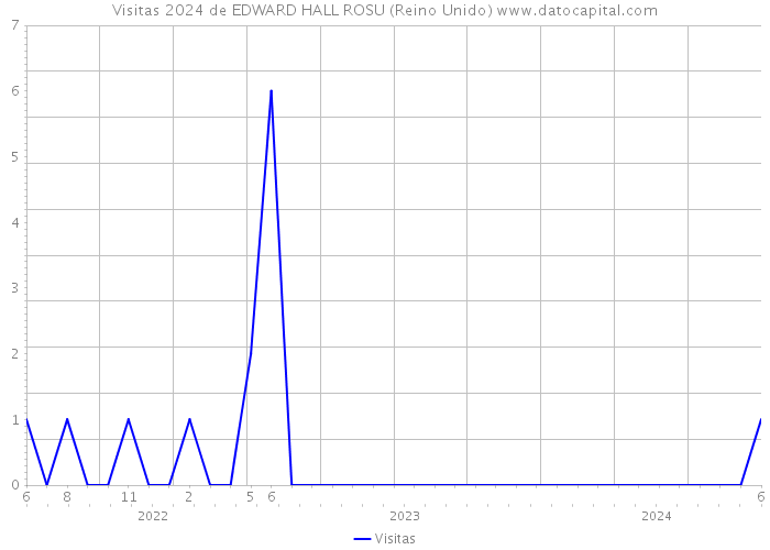 Visitas 2024 de EDWARD HALL ROSU (Reino Unido) 