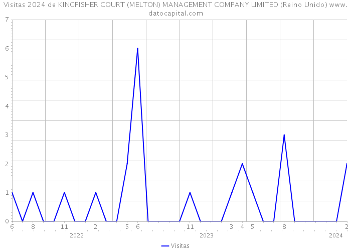 Visitas 2024 de KINGFISHER COURT (MELTON) MANAGEMENT COMPANY LIMITED (Reino Unido) 