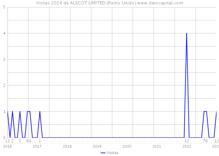 Visitas 2024 de ALSCOT LIMITED (Reino Unido) 