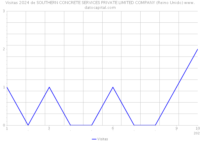 Visitas 2024 de SOUTHERN CONCRETE SERVICES PRIVATE LIMITED COMPANY (Reino Unido) 