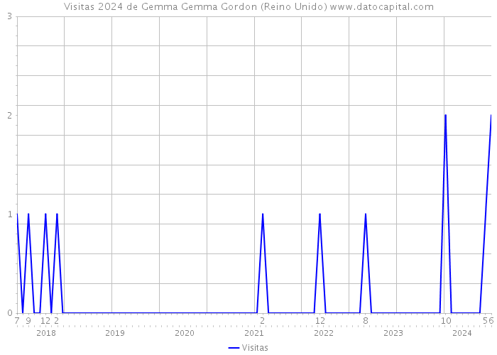 Visitas 2024 de Gemma Gemma Gordon (Reino Unido) 