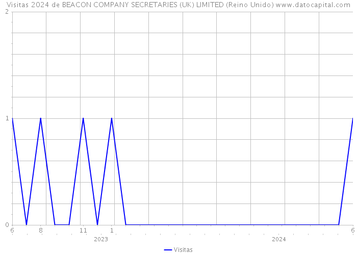 Visitas 2024 de BEACON COMPANY SECRETARIES (UK) LIMITED (Reino Unido) 