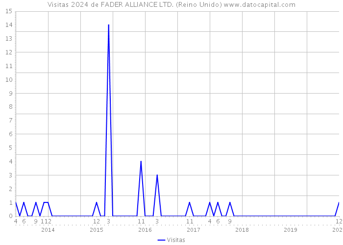 Visitas 2024 de FADER ALLIANCE LTD. (Reino Unido) 