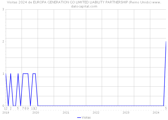Visitas 2024 de EUROPA GENERATION GO LIMITED LIABILITY PARTNERSHIP (Reino Unido) 