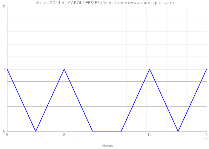 Visitas 2024 de CAROL PEEBLES (Reino Unido) 