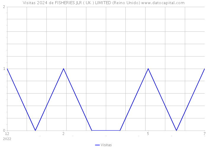 Visitas 2024 de FISHERIES JLR ( UK ) LIMITED (Reino Unido) 