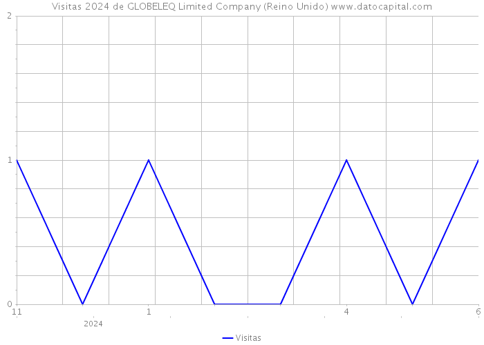 Visitas 2024 de GLOBELEQ Limited Company (Reino Unido) 