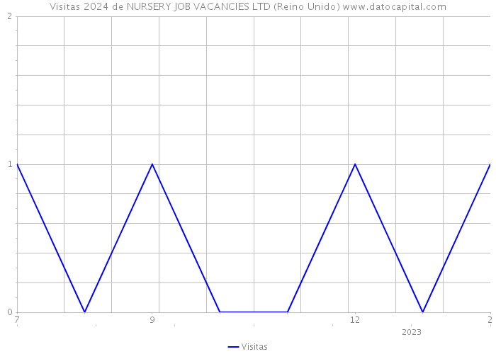 Visitas 2024 de NURSERY JOB VACANCIES LTD (Reino Unido) 
