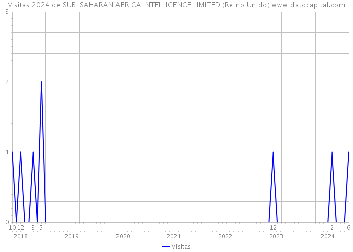 Visitas 2024 de SUB-SAHARAN AFRICA INTELLIGENCE LIMITED (Reino Unido) 