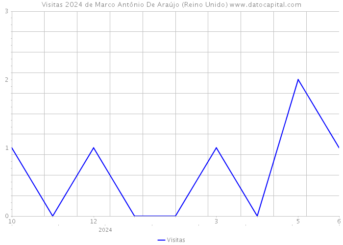 Visitas 2024 de Marco Antônio De Araújo (Reino Unido) 