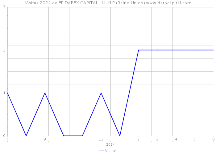 Visitas 2024 de EPIDAREX CAPITAL III UKLP (Reino Unido) 