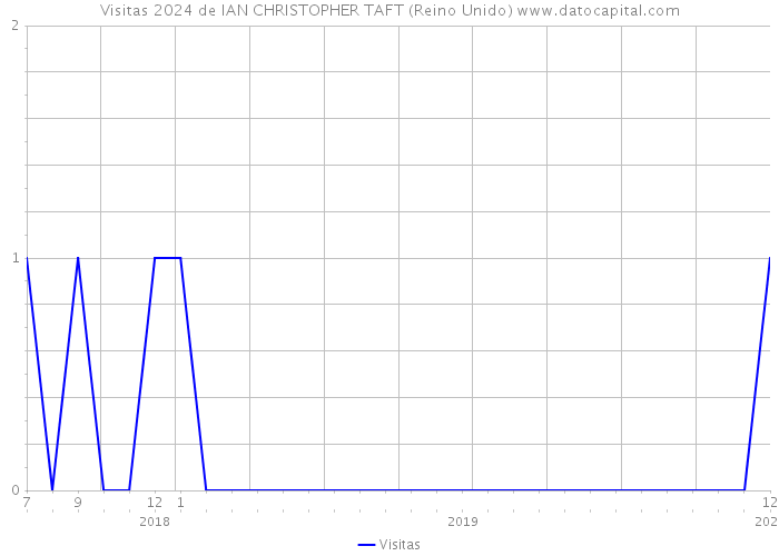 Visitas 2024 de IAN CHRISTOPHER TAFT (Reino Unido) 