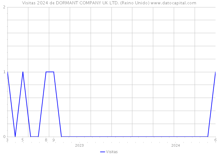 Visitas 2024 de DORMANT COMPANY UK LTD. (Reino Unido) 