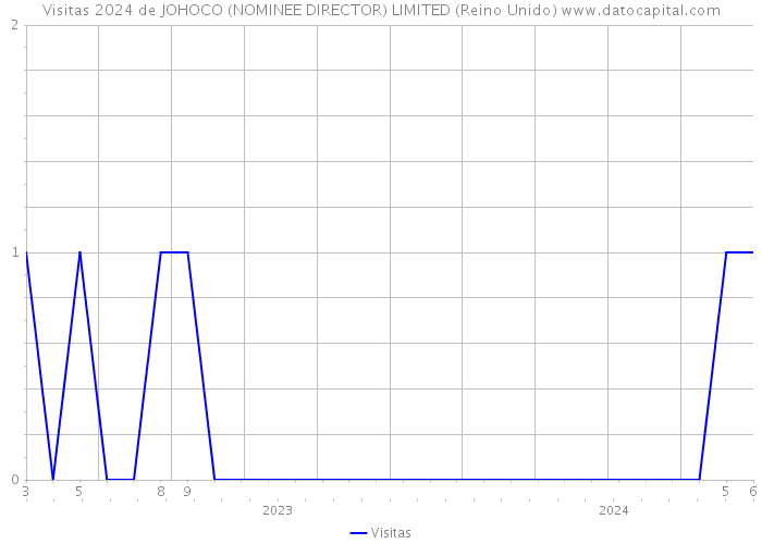 Visitas 2024 de JOHOCO (NOMINEE DIRECTOR) LIMITED (Reino Unido) 