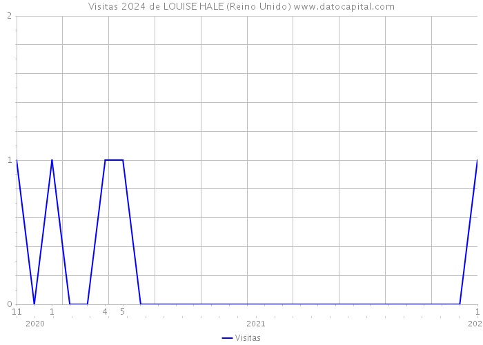 Visitas 2024 de LOUISE HALE (Reino Unido) 