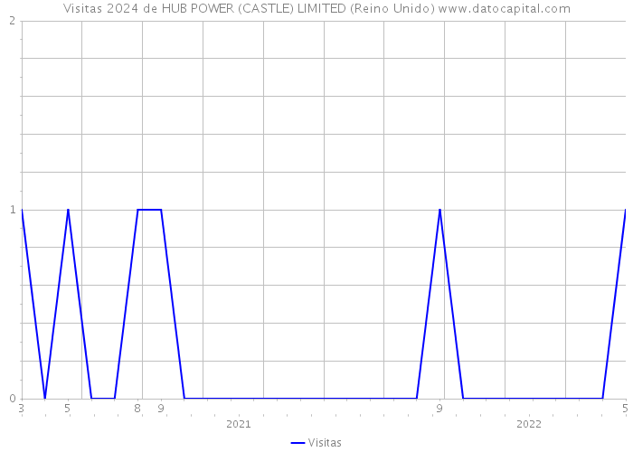 Visitas 2024 de HUB POWER (CASTLE) LIMITED (Reino Unido) 