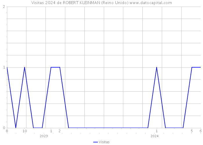 Visitas 2024 de ROBERT KLEINMAN (Reino Unido) 