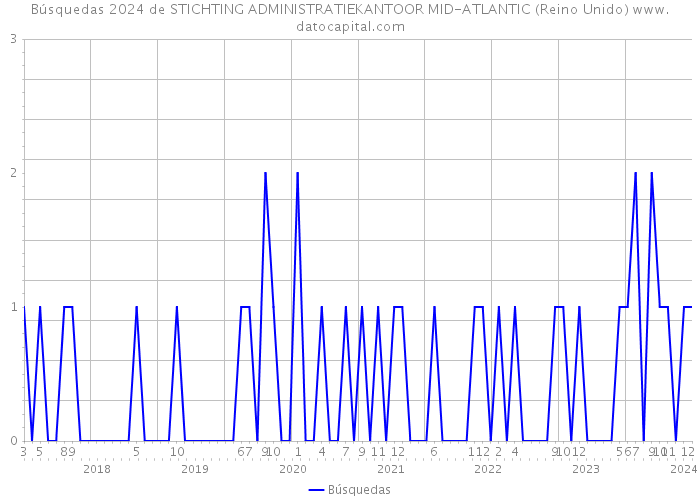 Búsquedas 2024 de STICHTING ADMINISTRATIEKANTOOR MID-ATLANTIC (Reino Unido) 