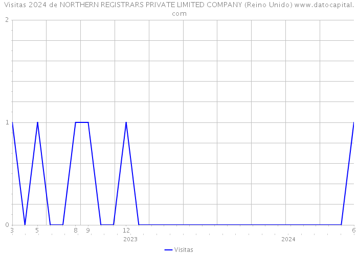 Visitas 2024 de NORTHERN REGISTRARS PRIVATE LIMITED COMPANY (Reino Unido) 