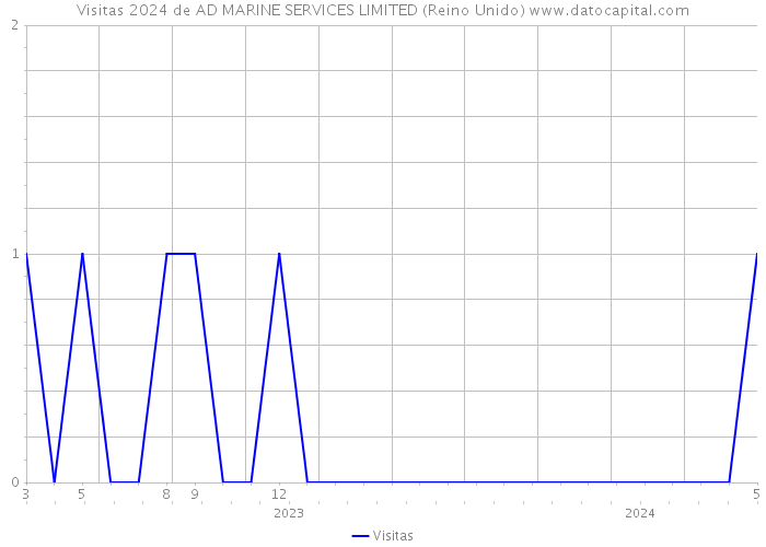 Visitas 2024 de AD MARINE SERVICES LIMITED (Reino Unido) 