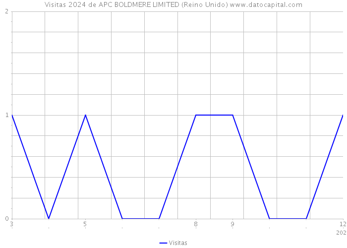 Visitas 2024 de APC BOLDMERE LIMITED (Reino Unido) 