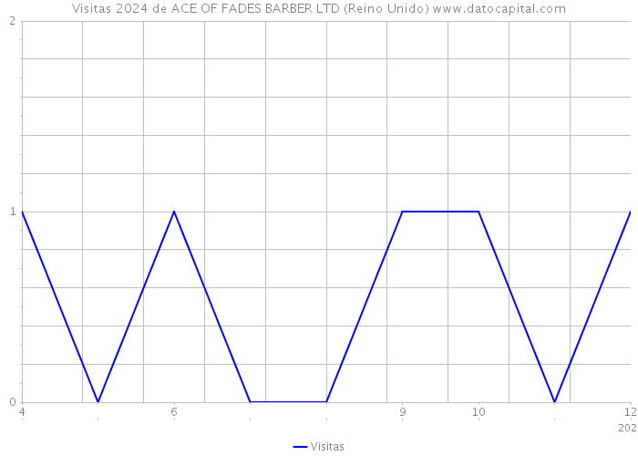 Visitas 2024 de ACE OF FADES BARBER LTD (Reino Unido) 