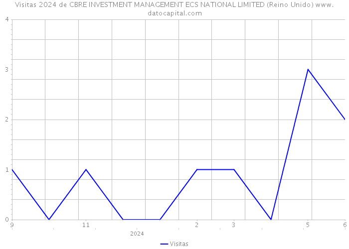 Visitas 2024 de CBRE INVESTMENT MANAGEMENT ECS NATIONAL LIMITED (Reino Unido) 