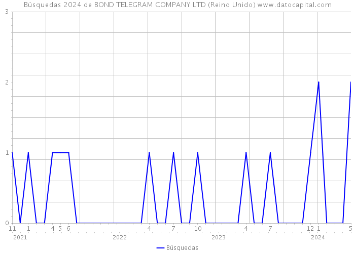 Búsquedas 2024 de BOND TELEGRAM COMPANY LTD (Reino Unido) 