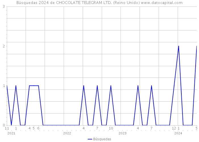 Búsquedas 2024 de CHOCOLATE TELEGRAM LTD. (Reino Unido) 