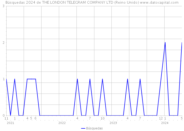 Búsquedas 2024 de THE LONDON TELEGRAM COMPANY LTD (Reino Unido) 