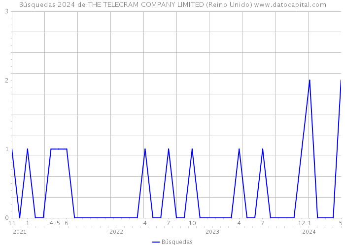 Búsquedas 2024 de THE TELEGRAM COMPANY LIMITED (Reino Unido) 