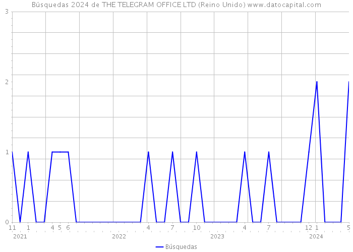 Búsquedas 2024 de THE TELEGRAM OFFICE LTD (Reino Unido) 