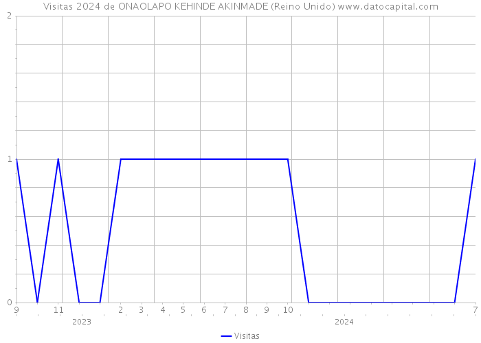 Visitas 2024 de ONAOLAPO KEHINDE AKINMADE (Reino Unido) 