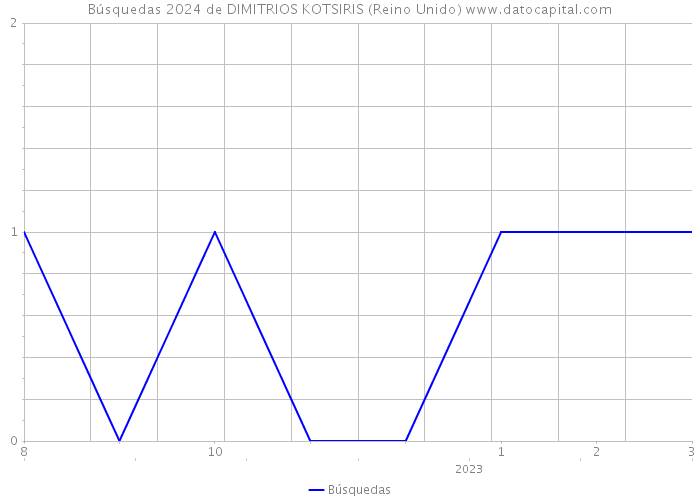 Búsquedas 2024 de DIMITRIOS KOTSIRIS (Reino Unido) 