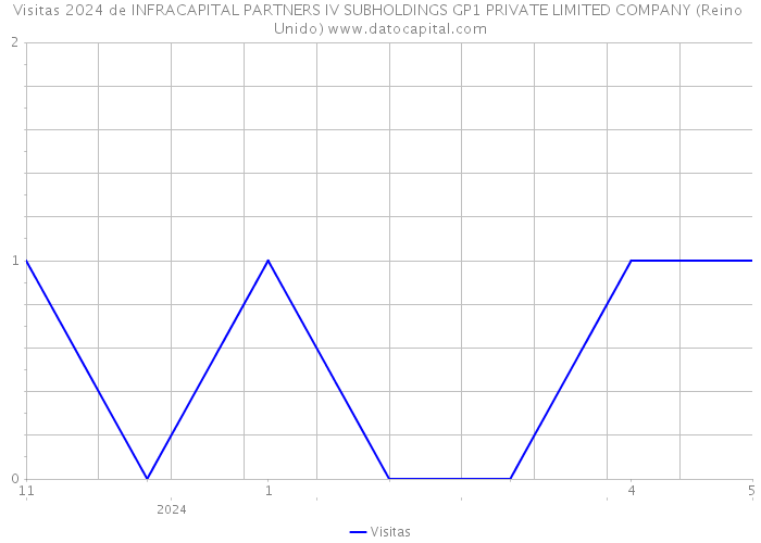 Visitas 2024 de INFRACAPITAL PARTNERS IV SUBHOLDINGS GP1 PRIVATE LIMITED COMPANY (Reino Unido) 