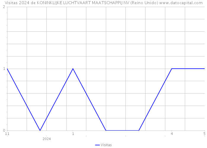 Visitas 2024 de KONINKLIJKE LUCHTVAART MAATSCHAPPIJ NV (Reino Unido) 