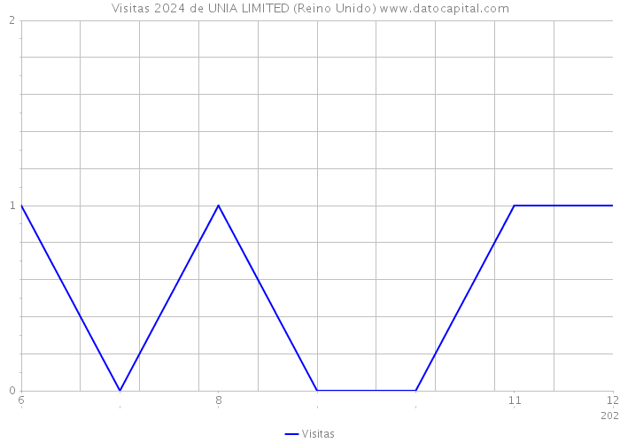 Visitas 2024 de UNIA LIMITED (Reino Unido) 