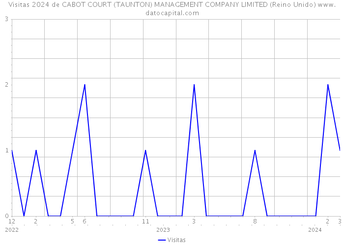 Visitas 2024 de CABOT COURT (TAUNTON) MANAGEMENT COMPANY LIMITED (Reino Unido) 