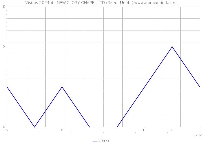 Visitas 2024 de NEW GLORY CHAPEL LTD (Reino Unido) 