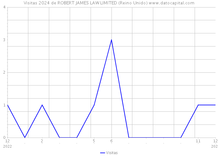 Visitas 2024 de ROBERT JAMES LAW LIMITED (Reino Unido) 