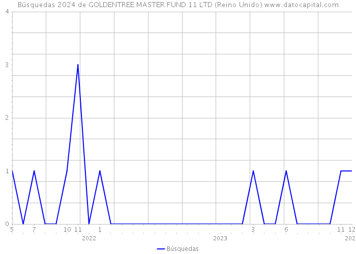 Búsquedas 2024 de GOLDENTREE MASTER FUND 11 LTD (Reino Unido) 