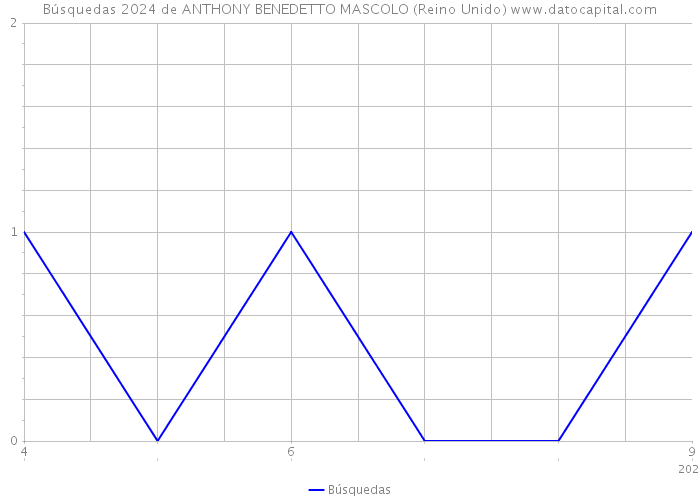 Búsquedas 2024 de ANTHONY BENEDETTO MASCOLO (Reino Unido) 